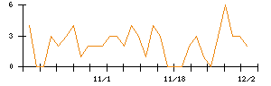 ＳＨＩＦＴのシグナル検出数推移