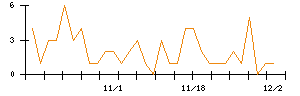 Ａｂａｌａｎｃｅのシグナル検出数推移