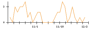 Ａｉｍｉｎｇのシグナル検出数推移