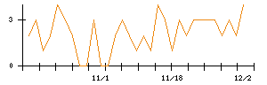 Ｓｕｎ　Ａｓｔｅｒｉｓｋのシグナル検出数推移