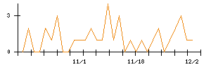 リケンテクノスのシグナル検出数推移