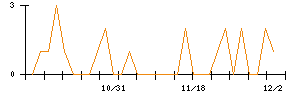 ポバール興業のシグナル検出数推移