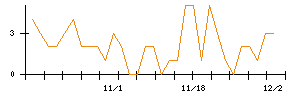 くふうカンパニーのシグナル検出数推移