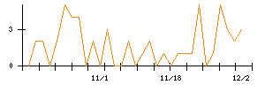 Ｔｒｕｅ　Ｄａｔａのシグナル検出数推移