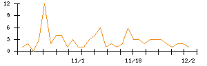 Ｓｐｅｅｅのシグナル検出数推移