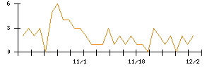 住友ファーマのシグナル検出数推移