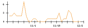 ＮＡＮＯ　ＭＲＮＡのシグナル検出数推移