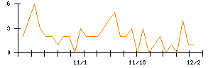 Ｗａｑｏｏのシグナル検出数推移