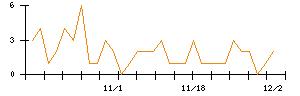 ＡＮＹＣＯＬＯＲのシグナル検出数推移