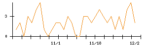 ｕｎｅｒｒｙのシグナル検出数推移