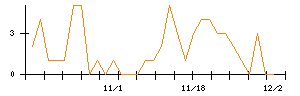 ｐｌｕｓｚｅｒｏのシグナル検出数推移