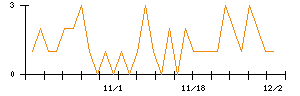 テリロジーホールディングスのシグナル検出数推移