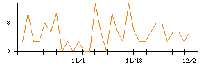 ｍｏｎｏＡＩ　ｔｅｃｈｎｏｌｏｇｙのシグナル検出数推移