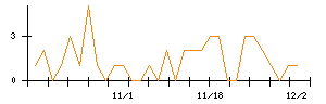 ｎｏｔｅのシグナル検出数推移