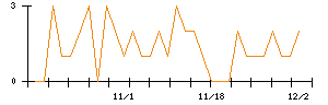 ＴＹＫのシグナル検出数推移