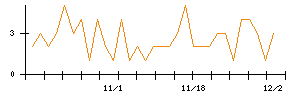 Ｍｉｐｏｘのシグナル検出数推移