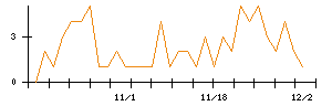 ＡＶＩＬＥＮのシグナル検出数推移