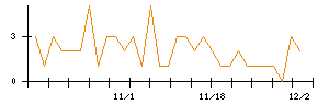 大阪チタニウムテクノロジーズのシグナル検出数推移