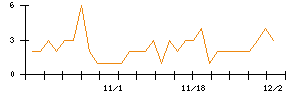 日本電解のシグナル検出数推移