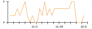 地盤ネットホールディングスのシグナル検出数推移