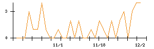 アイチコーポレーションのシグナル検出数推移