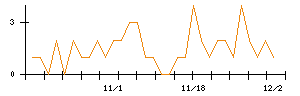 ＭＳ＆Ｃｏｎｓｕｌｔｉｎｇのシグナル検出数推移