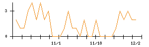 キュービーネットホールディングスのシグナル検出数推移