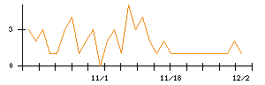 Ｉ−ＰＥＸのシグナル検出数推移