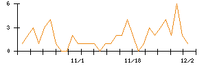 ケルのシグナル検出数推移