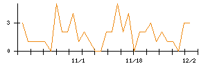 テノ．ホールディングスのシグナル検出数推移