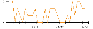 カーブスホールディングスのシグナル検出数推移