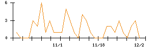 じもとホールディングスのシグナル検出数推移