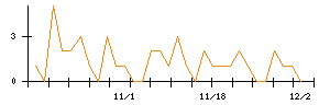 今仙電機製作所のシグナル検出数推移