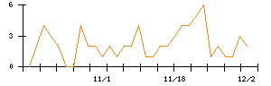 ＬＩＴＡＬＩＣＯのシグナル検出数推移