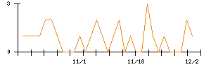 プラザホールディングスのシグナル検出数推移