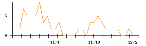 リックスのシグナル検出数推移