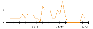 ＪＭＳのシグナル検出数推移