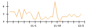 助川電気工業のシグナル検出数推移