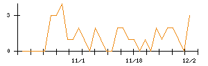 竹田ｉＰホールディングスのシグナル検出数推移