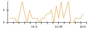 ヤマト　モビリティ　＆　Ｍｆｇ．のシグナル検出数推移