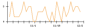 未来工業のシグナル検出数推移