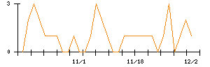 オンワードホールディングスのシグナル検出数推移
