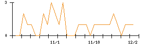 新光商事のシグナル検出数推移