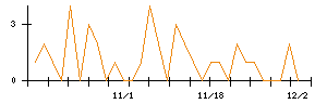 ライフコーポレーションのシグナル検出数推移