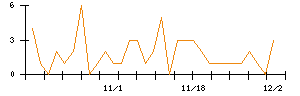 北日本銀行のシグナル検出数推移