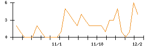 トモニホールディングスのシグナル検出数推移