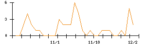 アニコム　ホールディングスのシグナル検出数推移