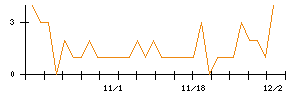 ＲＩＳＥのシグナル検出数推移