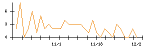 ＩＮＴＬＯＯＰのシグナル検出数推移