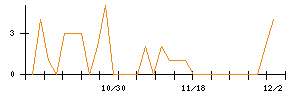 東洋テックのシグナル検出数推移